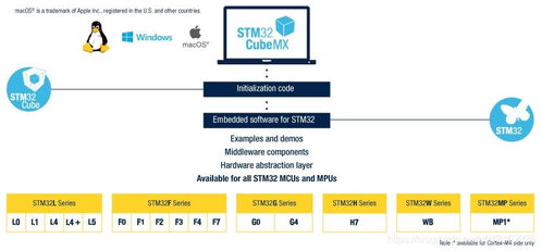 STM32固件库与STM32Cube产品资料大合集 计算机软硬件开发的实用宝典