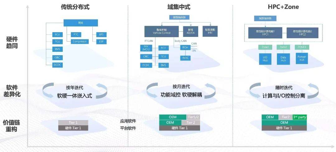 传统车企转型之路 向特斯拉学习软硬件融合之道
