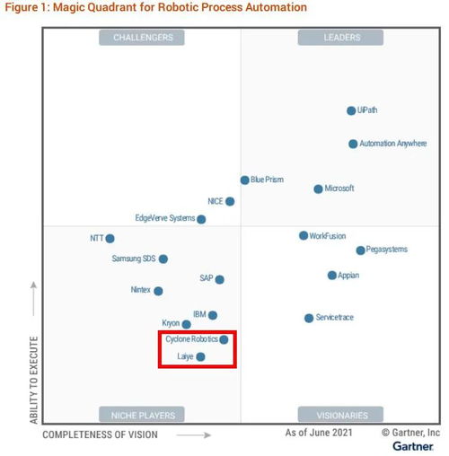 从Gartner与IDC三大行业报告，看国产RPA的市场规模与未来发展
